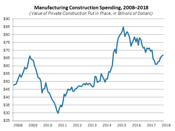 NAM/IndustryWeek Survey of Manufactures Business Outlook by Quarter, 2012-2014